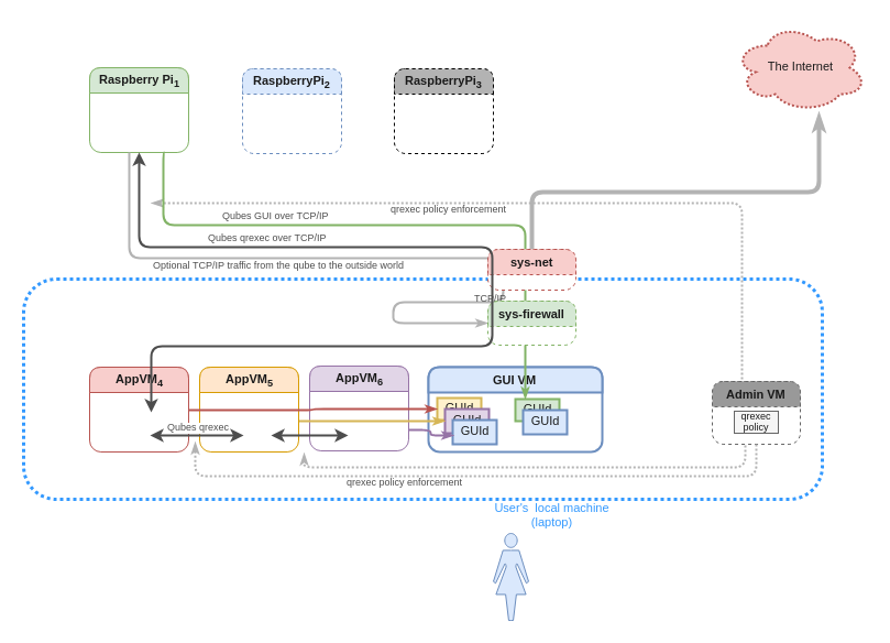 Qubes with some qubes running on "air-gapped" devices