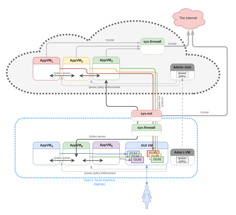 Qubes hybrid scenario