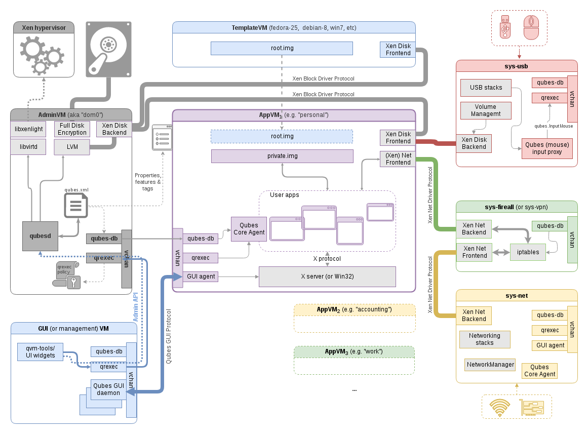 Qubes system components
